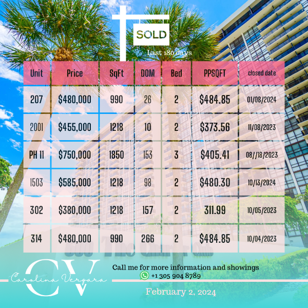 Charter Club on the Bay Miami Market update Febrero 3 2023