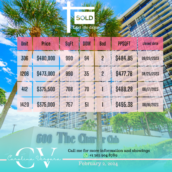 Charter Club on the Bay Market update February 2 2024
