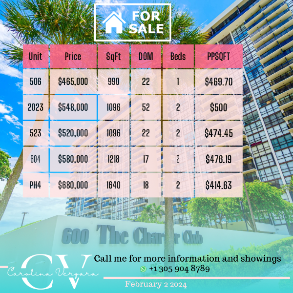 Charter Club on the Bay Market update February 3 2023